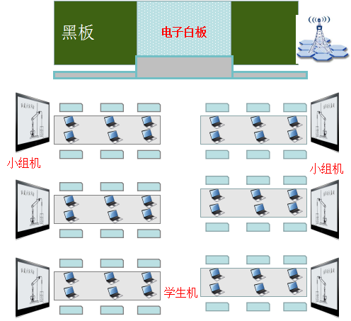 tingfox智慧教室分組課堂