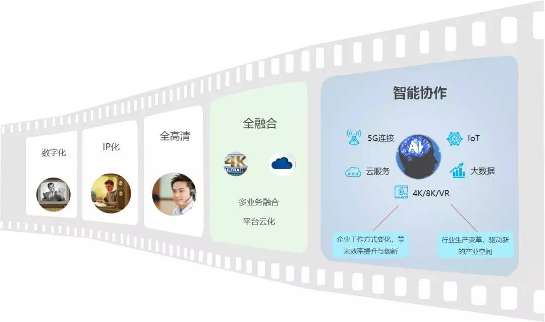 視頻會議發展過程